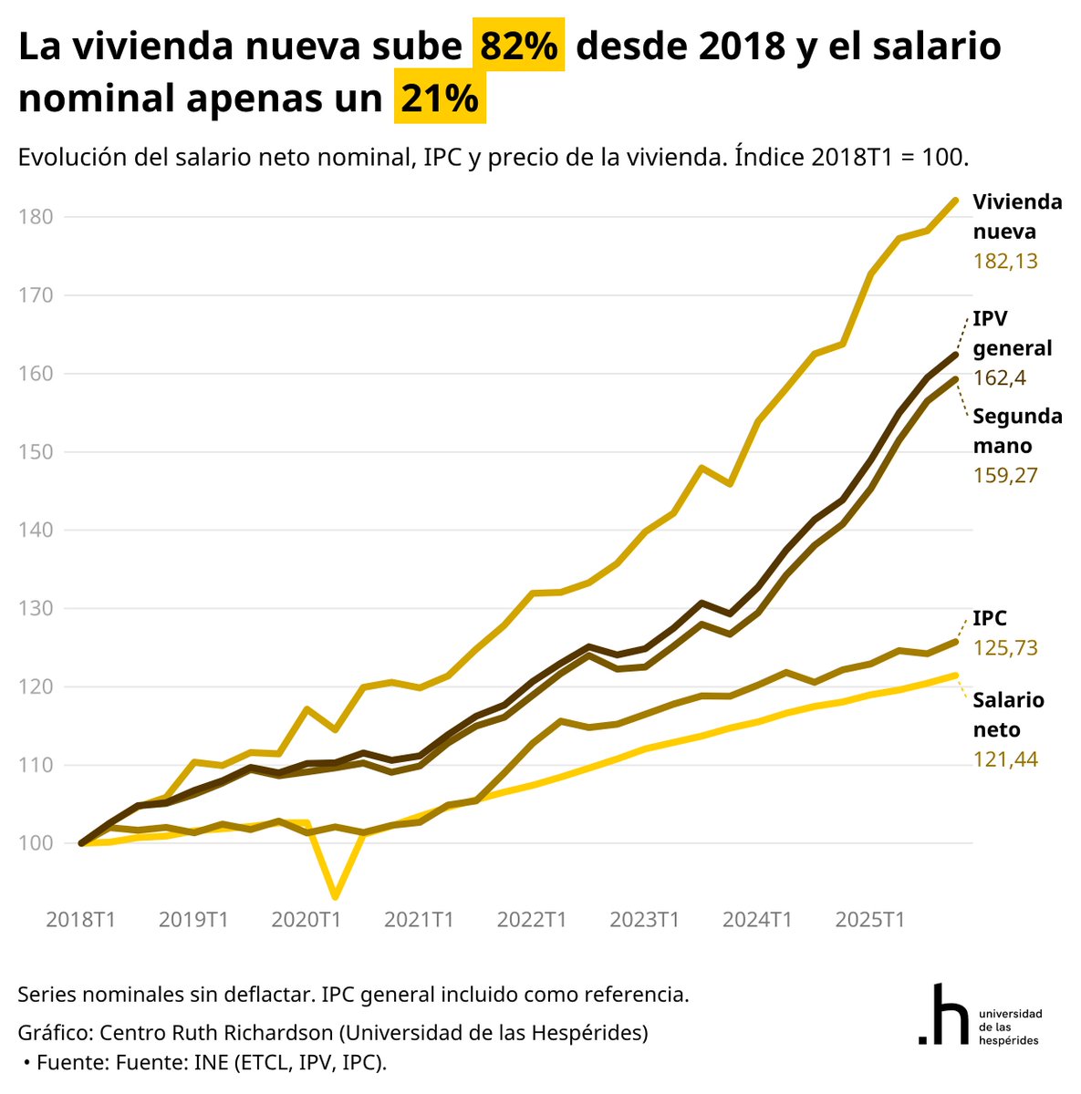 Variación acumulada 2018-2025:
Vivienda nueva: +82% 
Vivienda 2ª mano: +59% 
IPC general: +26% 
Salario nominal medio: +21%

El salario no llega ni a compensar la inflación, y está muy lejos de lo que ha subido la vivienda.