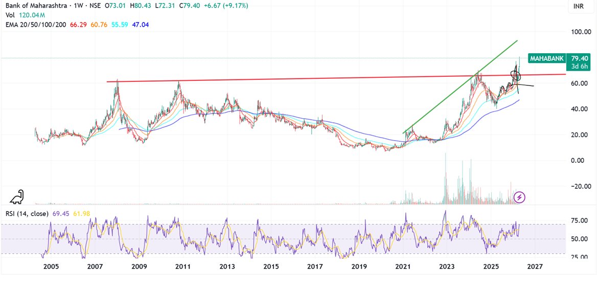 Prabinmen's tweet image. #Bank of Maharashtra CMP 79.4 #MAHABANK 

Super solid - if i have to some up action for the last 4 months -

break out hua - solid patterns aaya - retest hua - slightly lower levels pe - pullback aaya and now a fresh break