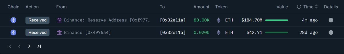 OnchainLens's tweet image. A 4-week-old wallet withdrew 80,000 $ETH worth $184.7M from #Binance.

Address: 0x32E11a20337ebC79Abd0EEab2d91BAFBd9591149
