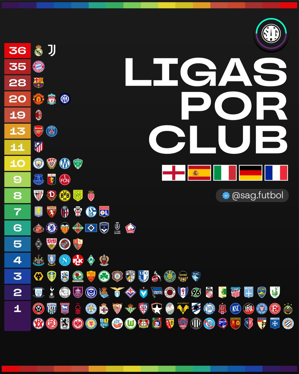 📊🏆 LIGAS GANADAS POR CLUB - 5 Grandes Ligas UEFA

🏴󠁧󠁢󠁥󠁮󠁧󠁿 Primera División de Inglaterra
🇪🇸 Primera División de España
🇮🇹 Primera División de Italia
🇩🇪 Primera División de Alemania
🇫🇷 Primera División de Francia