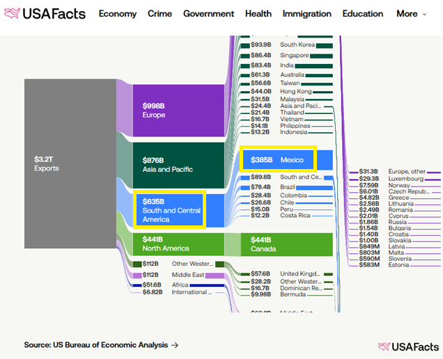 cdiegueztorrado's tweet photo. Your data might be good @USAFacts but your geography needs to be checked.
Mexico in in North America.
Why do you think that it was called NAFTA? https://t.co/JXWqqfBST1