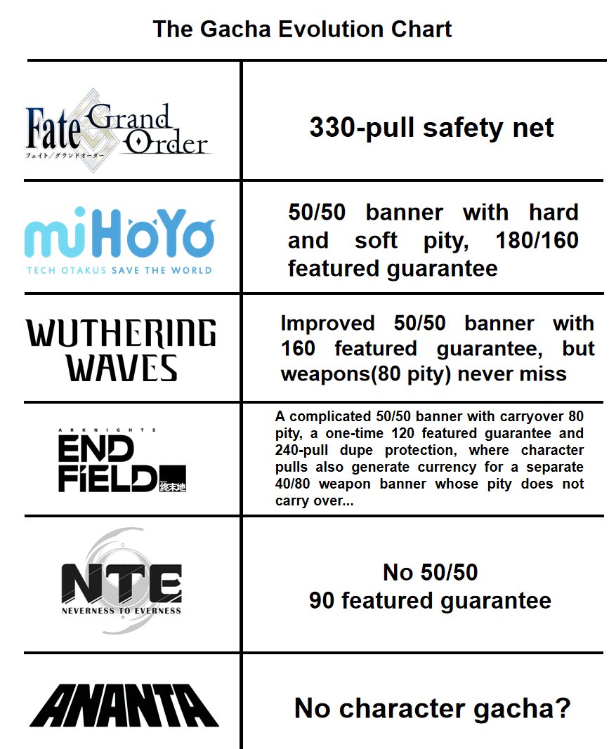 LDShop_Official's tweet image. Gacha evolved fast.
Will 50/50 ever be left behind?
#Gacha #NTE #Endfield #WutheringWaves #LDShop