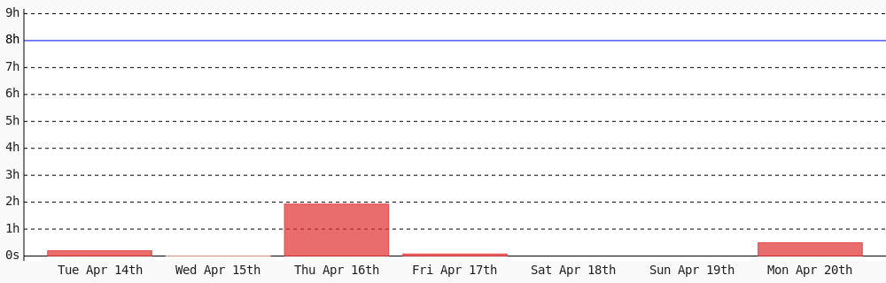 MooenzDev's tweet photo. Day 350 of #100DaysOfCode. Today I coded 29 mins towards my @WakaTime goal of coding 8 hrs per day https://t.co/Ky1xgbCI58 https://t.co/JPSO6Huu8F