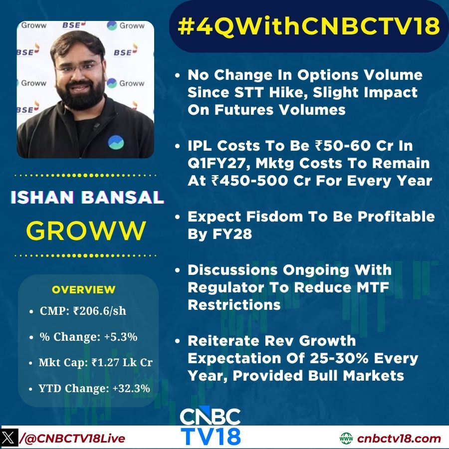 CNBCTV18Live's tweet image. #4QWithCNBCTV18 | 5-10% impact on #futures volumes since #STT hike. #IPL costs to be ₹50-60 cr in Q1FY27, mktg costs to remain at ₹450-500 cr for every year

#Fisdom's rev growth expected to be 2x with decelerating cost growth. Reiterate rev growth expectation of 25-30% every