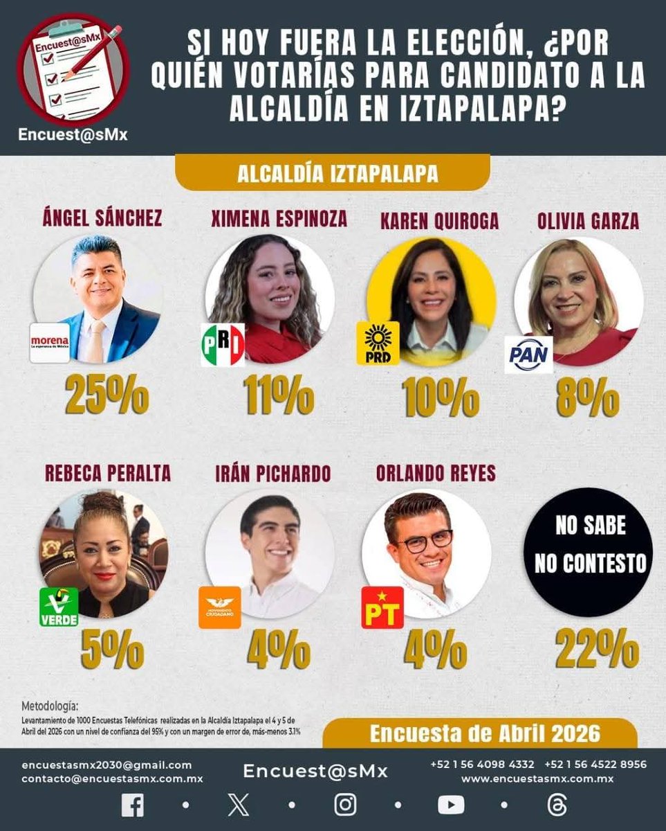 RogerMart13's tweet photo. Queremos que el próximo Alcalde de Iztapalapa sea Ángel Sánchez, es un gran compañero. Siempre apoyando a la gente, sería lo mejor para hacer un buen Gobierno, seguiría el ejemplo de Clara Brugada, aplicando el presupuesto en levantar la alcaldía, buenos servicios. Vamos con todo https://t.co/NkzSfPnatV