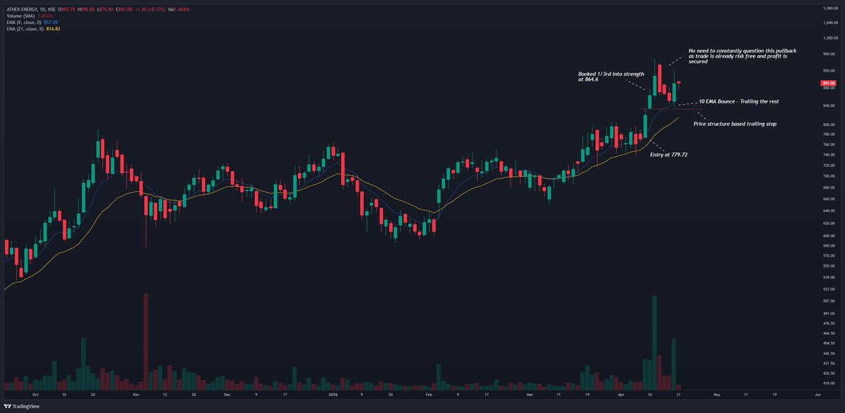 sai_shankarg's tweet photo. How to use Moving Averages as trailing stops

As traders, finding the right entry to manage risk is important but managing exits without emotions is equally critical. Adding discretion to exits often leads to emotional decisions, which can hurt performance over the long term.

You can’t outsmart moving averages - There’s a reason why many successful traders say this - they help keep the process simple and objective.

Your exit approach should be straightforward, provided you do one thing right:

Enter at a low risk point that offers asymmetric reward, and then let a combination of EMAs and price structure guide the exit.

Once in a position, if it turns into a strong mover:

- Book 1/3rd into strength
- Trail the next 1/3rd using the 10 EMA (closing basis)
- Trail the final portion using a combination of price structure (swing lows) and the 20 EMA (closing basis)

That’s it.

The idea is simple, you don’t need to constantly question whether the stock is still good or if the pullback is healthy. If the entry is right and risk is defined, you let price and moving averages dictate the outcome.

Some annotated charts examples from my recent trades attached

- ATHERENERG
- GMDC
- NETWEB
- AVANTIFEED