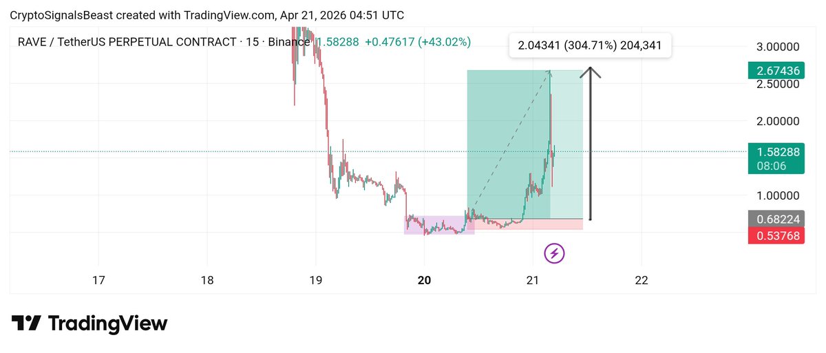 SCS_Trades's tweet photo. $RAVE X4 DONE IN JUST 19 HOURS ✅✅✅
Retweet and like and I will drop my next trade on X.
Free Signals GROUP: https://t.co/g6OCB8tm9T
#Crypto #RAVE #RAVEUSDT #RAVECoin #cryptocurrency https://t.co/KHalz3B207