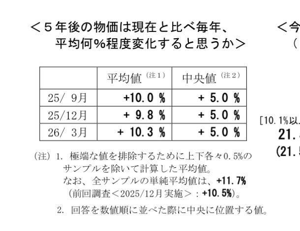 毎年、平均で10.3%ですよね