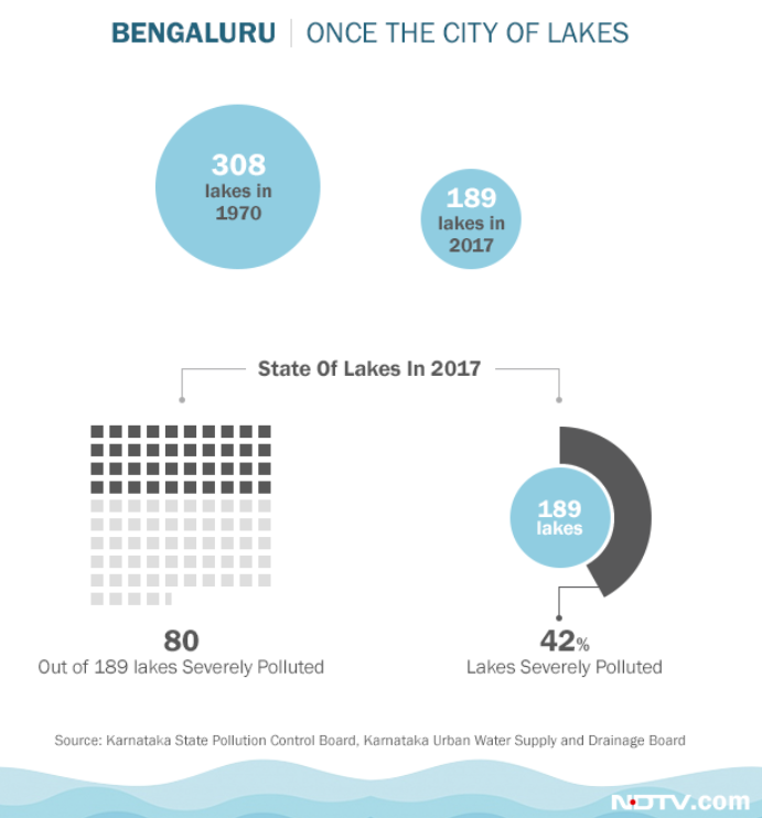 disappearance of lakes has meant the loss of an important cooling mechanism the city once had :(