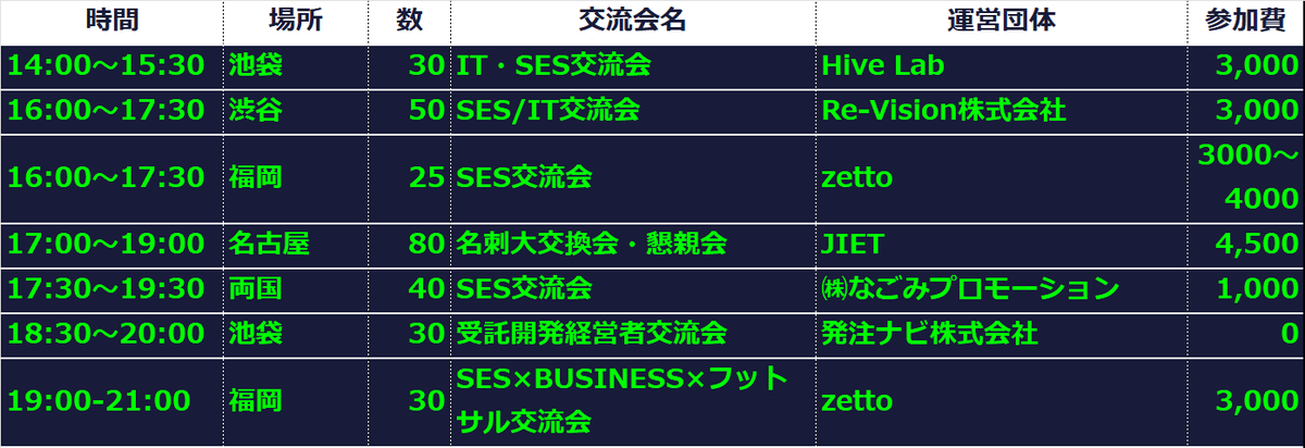 eminfo_IT's tweet photo. 本日!04/22(水)の交流会はこちらになります!

14:00st　池袋　IT・SES交流会
Hive Lab様
https://t.co/nd1HQp9gXF

16:00st　渋谷　SES/IT交流会
Re-Vision株式会社様
https://t.co/WZrmyuvzVy

16:00st　福岡　SES交流会 
zetto主催
https://t.co/0GV3opnlLo

17:00st　名古屋　名刺大交換会・懇親会
JIET様
https://t.co/njh0fC1ilw

17:30st　両国　SES交流会
㈱なごみプロモーション様
https://t.co/tZO25yEwt2

18:30st　池袋　受託開発経営者交流会
発注ナビ株式会社様
https://t.co/KGmz10iPEy

19:00st　福岡　SES×BUSINESS×フットサル交流会
zetto主催
https://t.co/muoL9VX3Lt

#IT
#SES
#交流会
#システムエンジニア