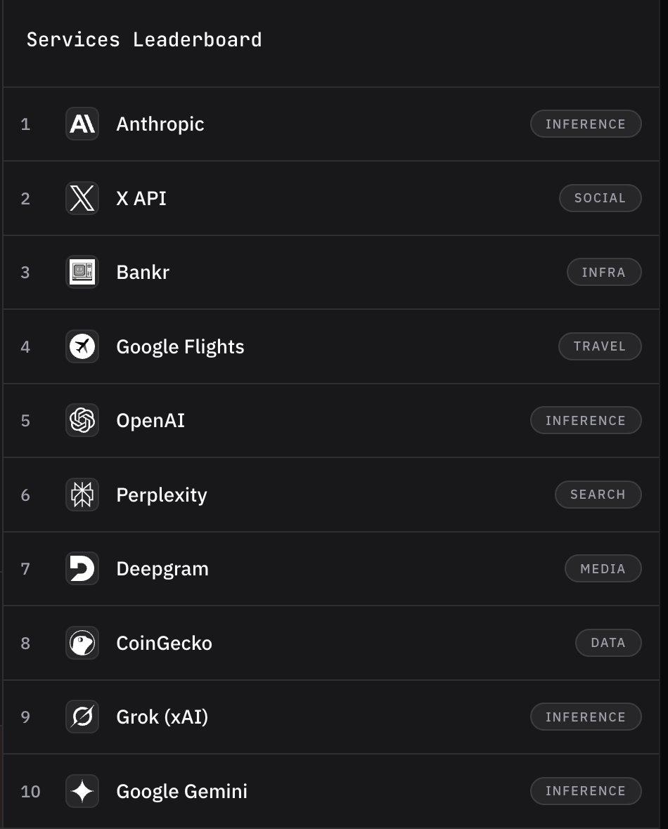 0xbasemafia's tweet photo. $BNKR @bankrbot is the only native @base service currently sitting on the leaderboard.

This is very bullish. https://t.co/oLMvb1V4Mi