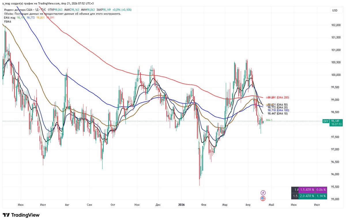 mag10003's tweet image. 04/21/2026 Market overview  #Conclusion: 

Breadth growing, room to grow. Yields down. VIX down. DXY down. Indices growing calmly, good close. Watching.

S5TW Room to grow. Closed with a doji candle.  
S5FI Room to grow. Doji candle.  
S5TH 200EMA support.  
S5FD Sideways