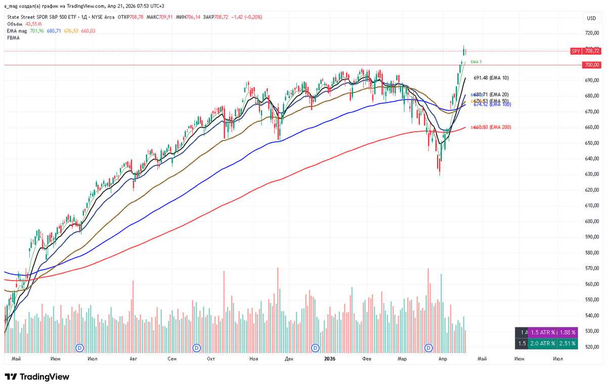 mag10003's tweet image. 04/21/2026 Market overview  #Conclusion: 

Breadth growing, room to grow. Yields down. VIX down. DXY down. Indices growing calmly, good close. Watching.

S5TW Room to grow. Closed with a doji candle.  
S5FI Room to grow. Doji candle.  
S5TH 200EMA support.  
S5FD Sideways