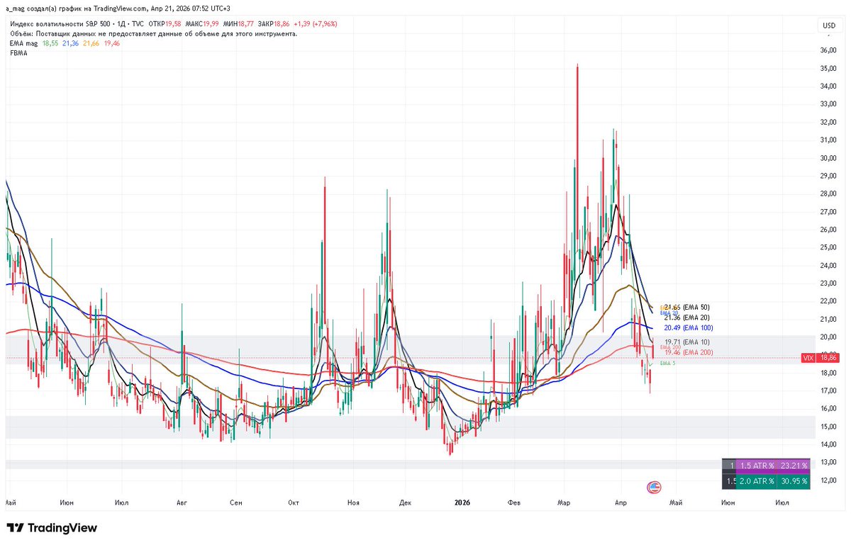mag10003's tweet image. 04/21/2026 Market overview  #Conclusion: 

Breadth growing, room to grow. Yields down. VIX down. DXY down. Indices growing calmly, good close. Watching.

S5TW Room to grow. Closed with a doji candle.  
S5FI Room to grow. Doji candle.  
S5TH 200EMA support.  
S5FD Sideways