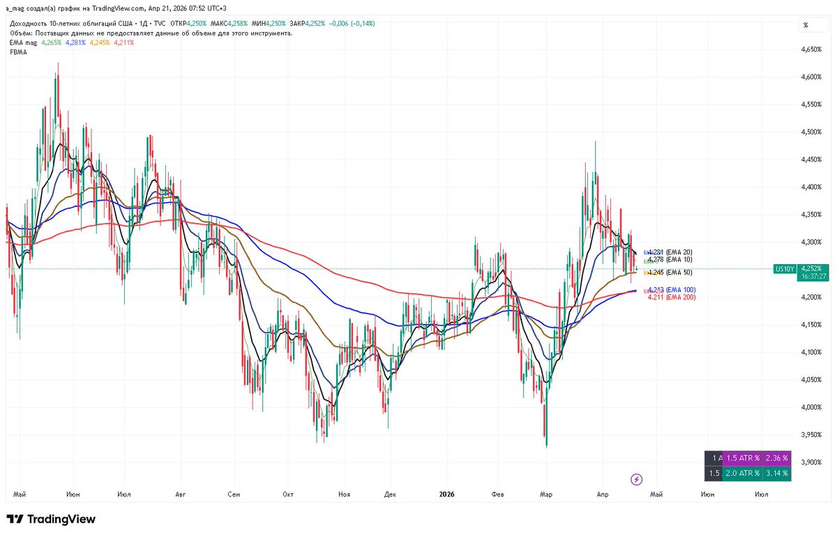 mag10003's tweet image. 04/21/2026 Market overview  #Conclusion: 

Breadth growing, room to grow. Yields down. VIX down. DXY down. Indices growing calmly, good close. Watching.

S5TW Room to grow. Closed with a doji candle.  
S5FI Room to grow. Doji candle.  
S5TH 200EMA support.  
S5FD Sideways
