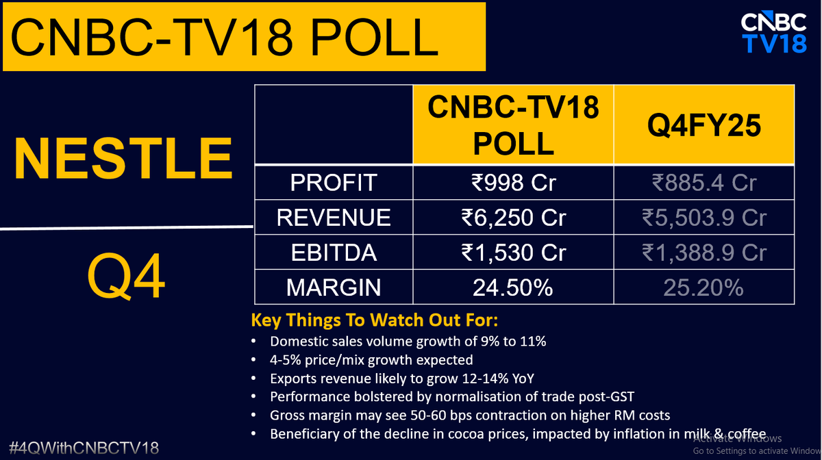 CNBCTV18Live's tweet image. #4QWithCNBCTV18 | #Nestle to announce its Q4 earnings today:  

▶️4-5% price/mix growth expected, Gross margin may see 50-60 bps contraction on higher RM costs  

▶️Commentary Imp On: Impact of unseasonal rains on out-of-home (OOH) consumption 

▶️Potential supply disruptions or