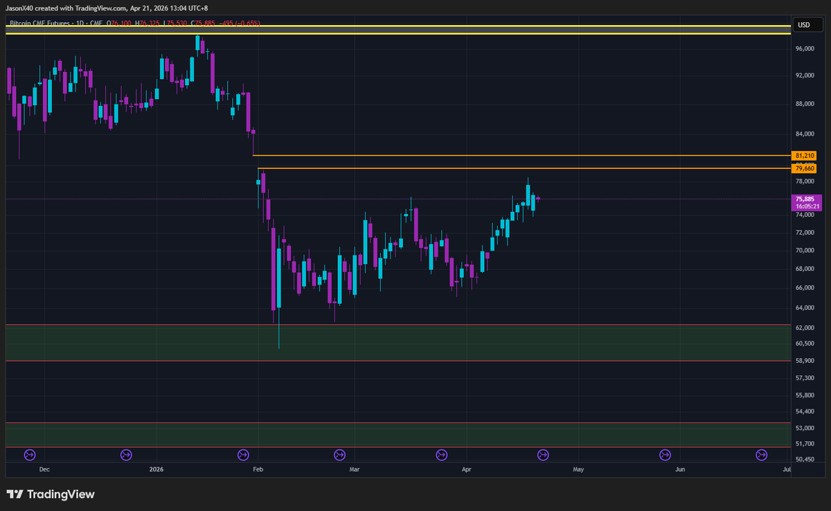 X40Jason's tweet photo. $BTC is at a critical juncture with 3 possible scenarios playing out. 📊

1️⃣ The Bullish Path: We need a clean breakout and retest of the major downward trendline once the CME gaps at 79K - 81K if filled. 
2️⃣ The Fakeout: Watch for a potential fakeout once those gaps are hit. If it fails to hold the support trendline, we could see a sharp reversal. 
3️⃣ The Bearish Channel: We’re currently in a rising channel/bear flag. If the breakout becomes invalid, it might follow this bearish structure down.
The CME gap fill is the key zone to watch! Stay sharp. ⚡️
#BTC #Bitcoin #CryptoTrading #TechnicalAnalysis #CMEGap #CryptoMarket