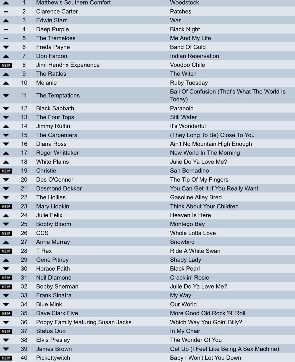 bagshaw2112's tweet image. THE MUSIC CHART QUIZ ❤️❤️

What year ??  
Please repost so others can play !
 A nice UK chart .what year is it from 
Try to do it without using google or Grok .  . #music  #popchart #tuesday