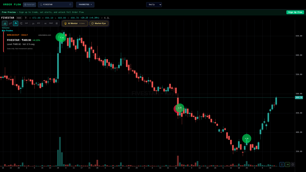 volumelens's tweet image. FIVESTAR breakout detected
Closed above 485.92 resistance
₹489.90 (+4.13%), 3.7x avg volume

Scan NSE stocks: volumelens.com

Data only. Not investment advice.

#BankStocks #MidCap #VolumeSpike #FIVESTAR #Nifty50 #NSE #StockMarket