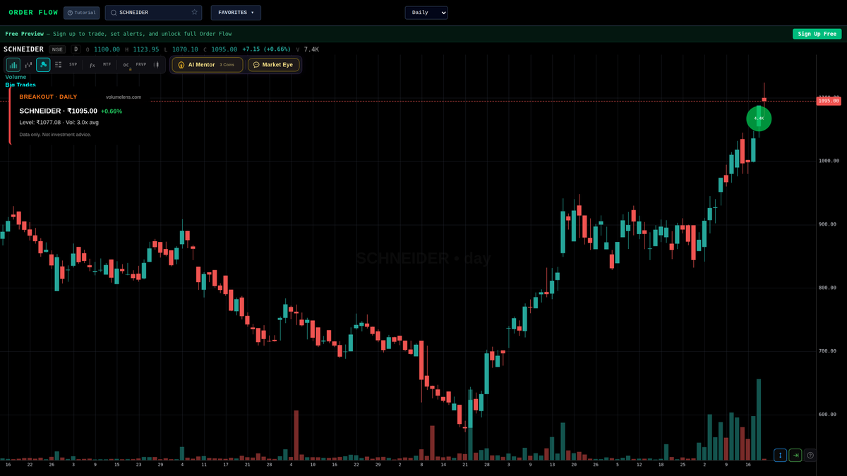 volumelens's tweet image. Scanner detected breakout: SCHNEIDER
1095.00 (+0.66%) | Volume 3.0x 20-day avg
Above previous day high of 1077.08

Scan NSE stocks: volumelens.com

Data only. Not investment advice.

#IndustrialStocks #MidCap #VolumeSpike #SCHNEIDER #Nifty50 #NSE #StockMarket