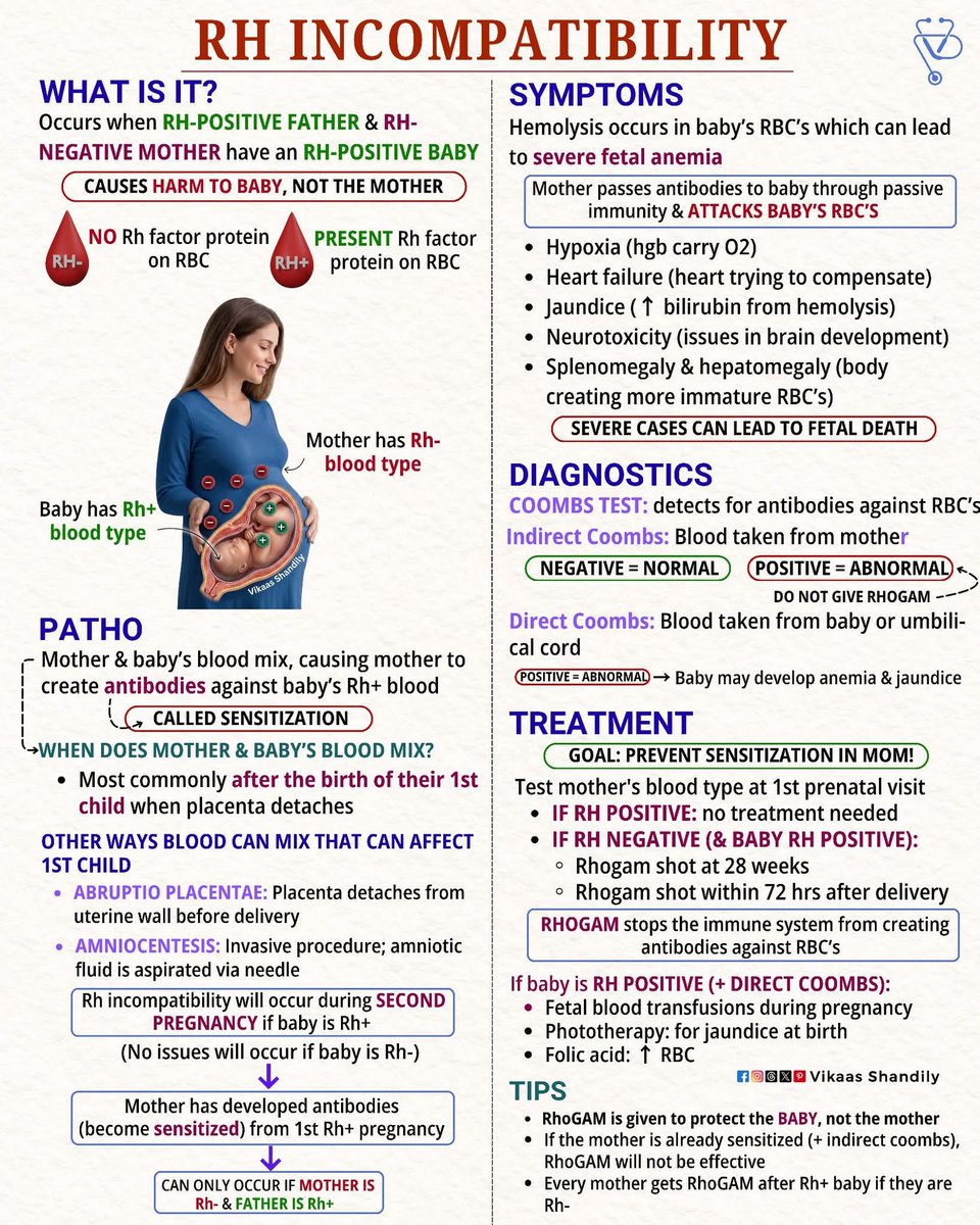 raban_miracle's tweet image. Rh Incompatibility: Causes, Symptoms, Diagnosis &amp;amp; Prevention 
#RhIncompatibility #Obstetrics #MedicalEducation #NursingNotes