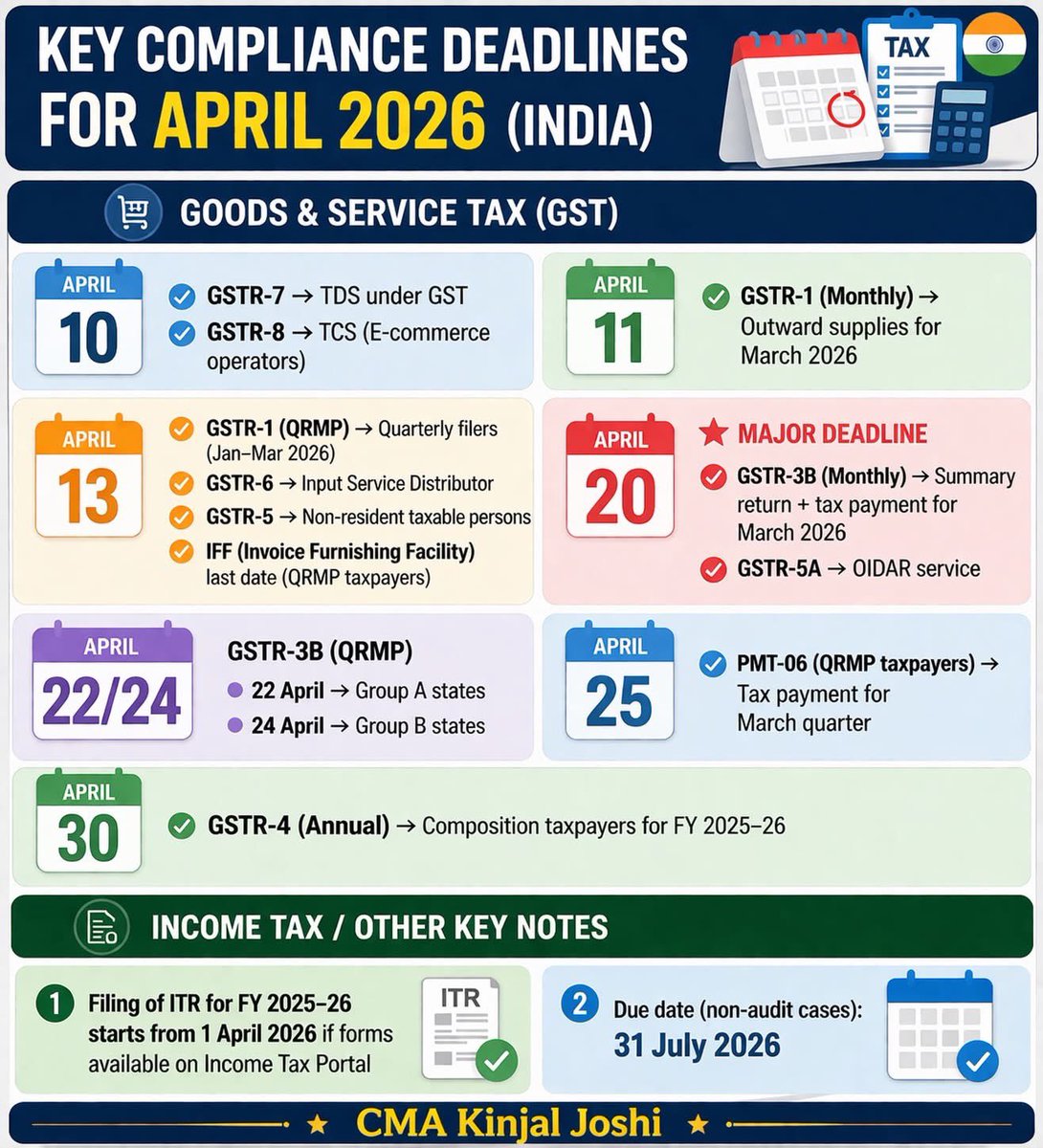 byKinjalJoshi's tweet image. Missed the deadline? 🤔🗓️

You can still file now by paying the applicable interest and penalty.✅

#april #gst #tax #financial #cmakinjaljoshi