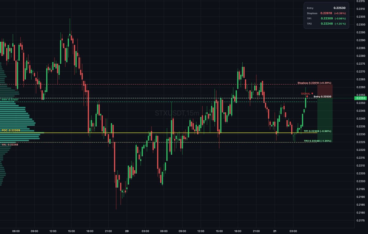Daily_T_Setups's tweet image. $STX auction rotation shows sellers distributing above VAH at 0.22507 in thin book. Entry at 0.2253 with bearish delta divergence confirms rejection. Targets TP1 at 0.22309 and TP2 at 0.22248 for measured extension lower. #Stacks #CryptoSetup
