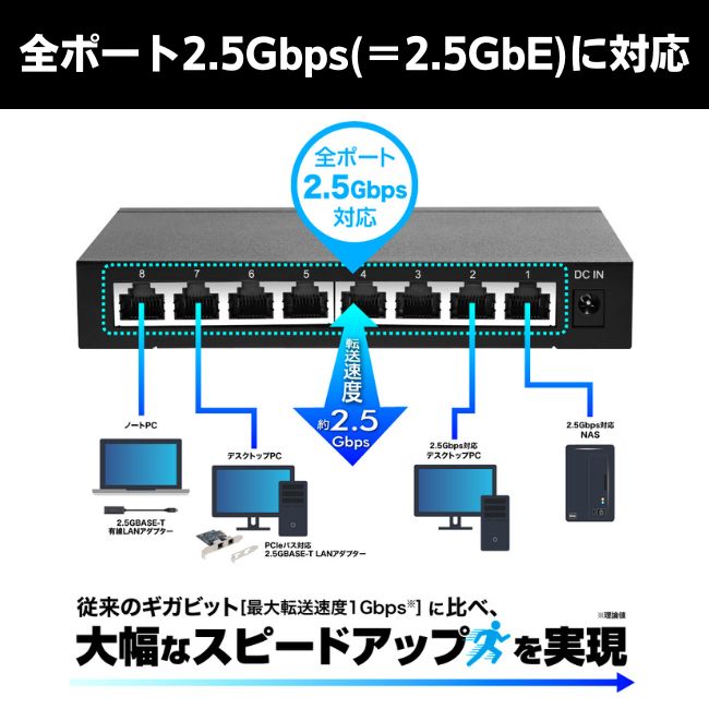 AISAN_info's tweet image. 『新価格の御案内②』
#PLANEX FX2G-08EM2
#マルチギガビットスイッチ 8ポート
価格：13,750円⇒9,400円（税込）
・全ポート2.5Gbps（＝2.5GbE）に対応
・両面放熱方式
・低消費電力、低発熱、低騒音
・ループ検知/防止

#愛三電機