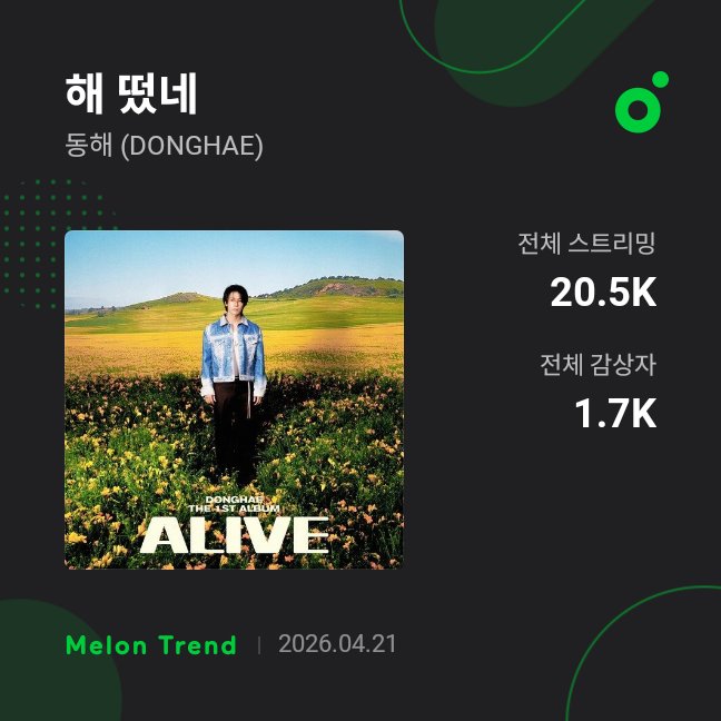 sj_charts's tweet image. Donghae ‘Alive - The 1st Solo Album’ receives 20.5K streams and 1.7 unique listeners on MelOn.

#DONGHAE #DONGHAE_ALIVE #SUPERJUNIOR @SJofficial