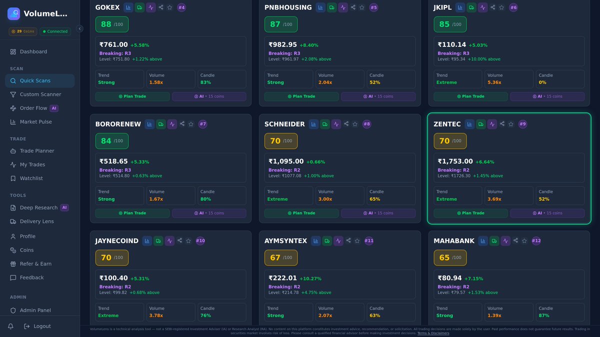 volumelens's tweet image. ZENTEC breakout detected
Closed above 1726.30 resistance
₹1752.30 (+6.59%), 3.7x avg volume

Scan NSE stocks: volumelens.com

Data only. Not investment advice.

#IndustrialStocks #MidCap #VolumeSpike #ZENTEC #Nifty50 #NSE #StockMarket