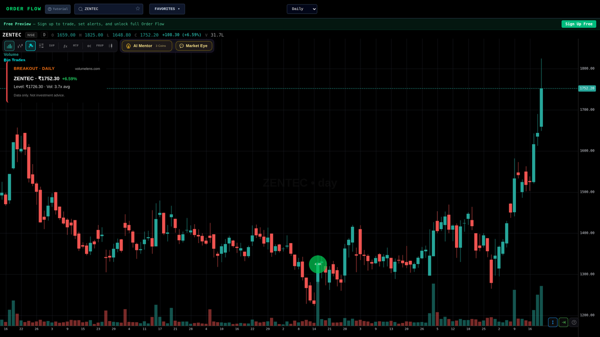 volumelens's tweet image. ZENTEC breakout detected
Closed above 1726.30 resistance
₹1752.30 (+6.59%), 3.7x avg volume

Scan NSE stocks: volumelens.com

Data only. Not investment advice.

#IndustrialStocks #MidCap #VolumeSpike #ZENTEC #Nifty50 #NSE #StockMarket