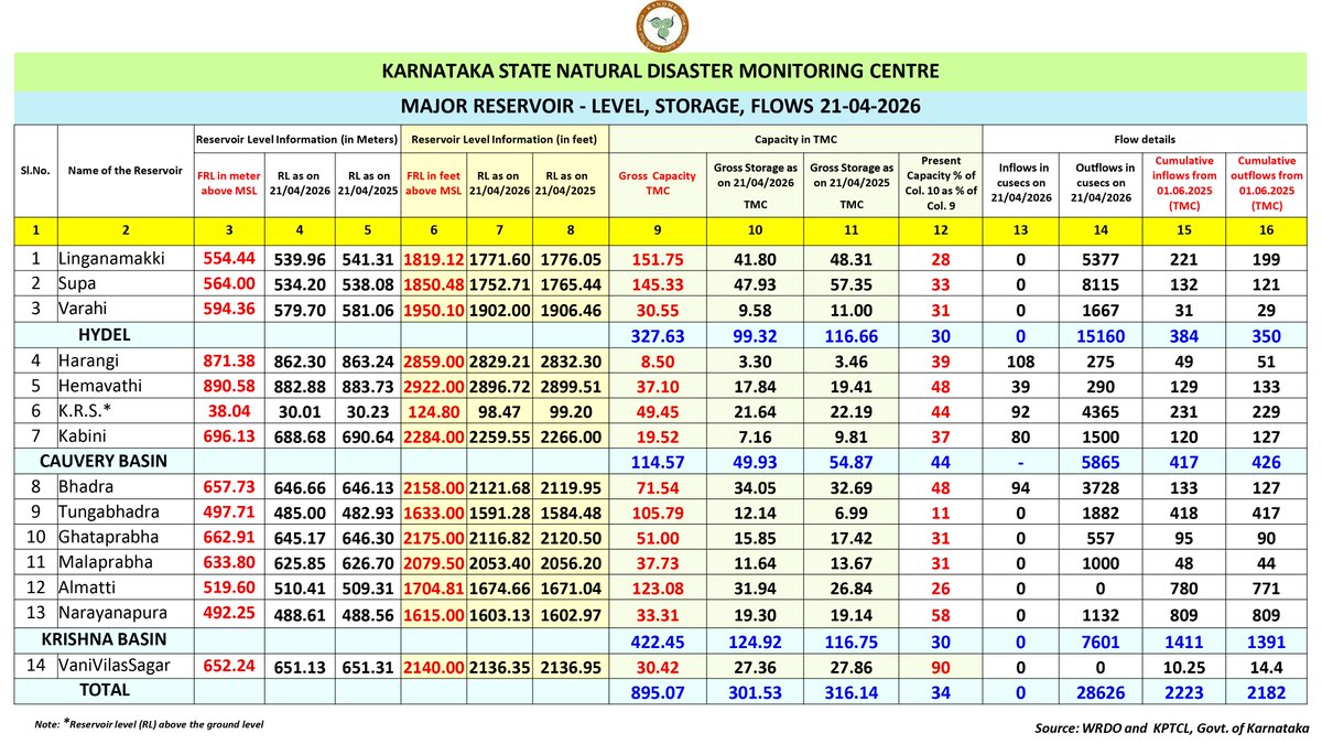 KarnatakaSNDMC's tweet image. 21.04.2026 ರಂತೆ ಪ್ರಮುಖ #ಜಲಾಶಯದ ಮಟ್ಟ.
Major #Reservoir Level as of 21.04.2026. 
Source: WRDO &amp;amp; KPTCL.
#KSNDMC