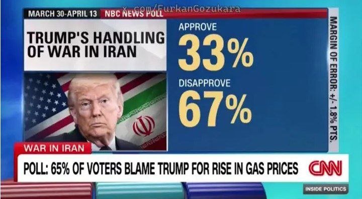 BB_NewzAgency's tweet image. #REPORT CNN confirms 67 percent of Americans disapprove of Trump's war in Iran.
#US #Iran #war