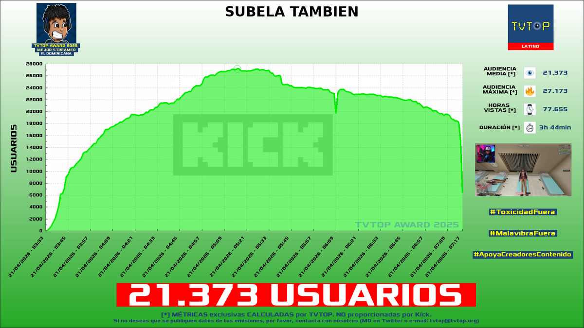 tvtop_es's tweet image. ¡#RDjavi 🎮 HA EMITIDO en #Kick! 🇩🇴 Nuestros datos 🧐 :

▶️ USUARIOS 👁️ : 21.373
▶️ MINUTO DE ORO 🔥 : 27.173 [05:16h]
▶️ HORAS VISTAS ⌚️ : 77.655

#TVTOPAward #JustChatting #GrandTheftAutoVGTA