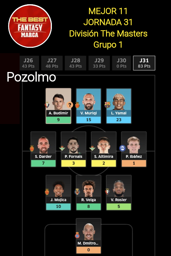 TheBest_Fantasy's tweet image. ⭐ #MEJOR11 ⚽
🔰#DIVISION #THEMASTERS 1️⃣
🔴 #TEMPORADA 2️⃣5️⃣//2️⃣6️⃣
⚫ #TORNEO de #CLAUSURA ⚽ 
🟡 De nuestro manager ganador
de la #JORNADA 3️⃣1️⃣ de #LaLiga ⚽ @fepozo82