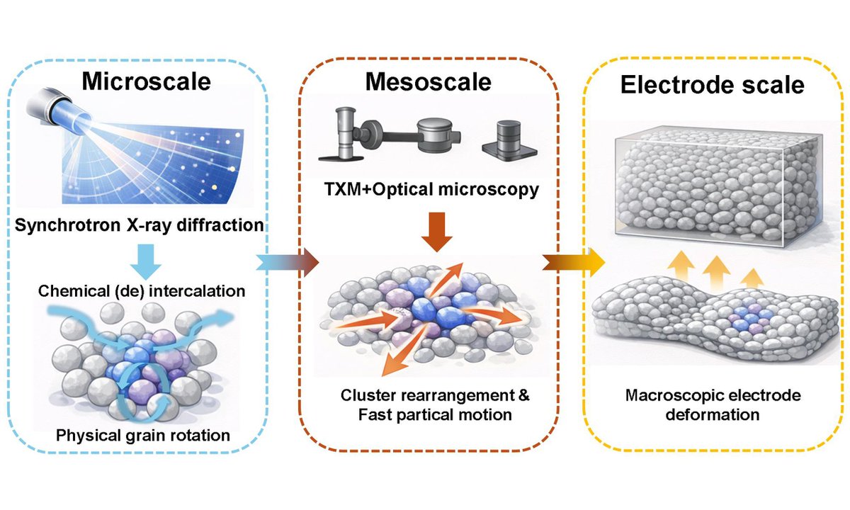 Chem_Synth's tweet image. #batteries
Chemical synthesis research paper: How electrode microstructure evolves in Li-ion batteries
Read online: oaepublish.com/articles/cs.20…