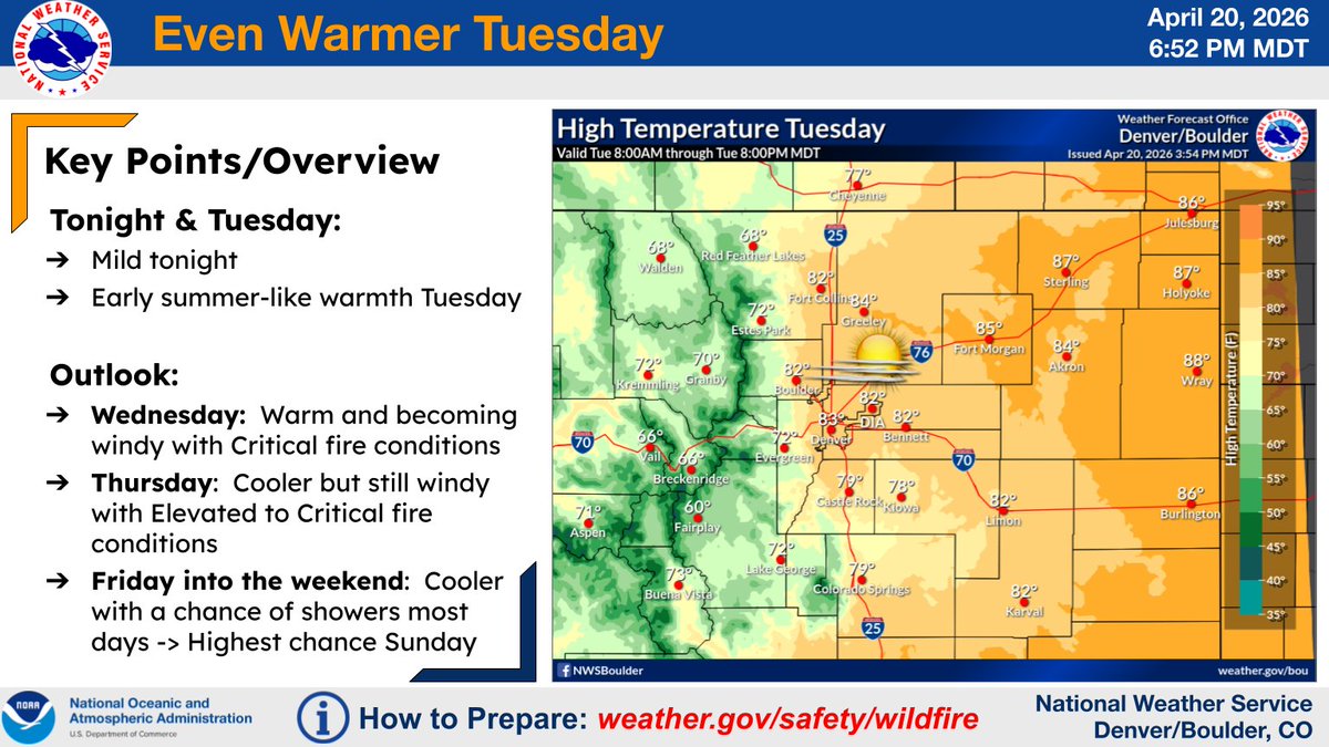 NWSBoulder's tweet image. 🌡️Warm Day Tomorrow

High temperatures on Tuesday will be more reminiscent of early June than late April. Highs will push into the 80s across the plains, with 70s in the foothills, and 60s to lower 70s in mountain valleys. #COwx