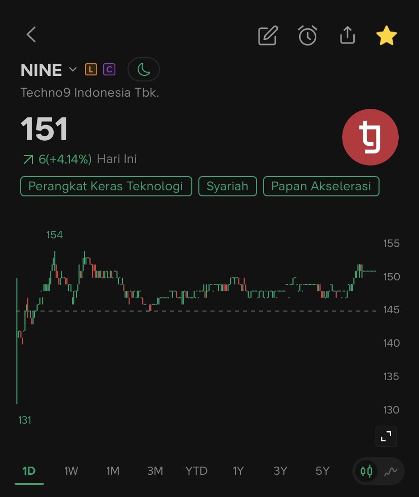 hafizhcloud's tweet photo. $NINE ada akumulasi dari broker MG, tunggu koreksi kalau mau entry.

DYOR https://t.co/uKS1zEjMZL