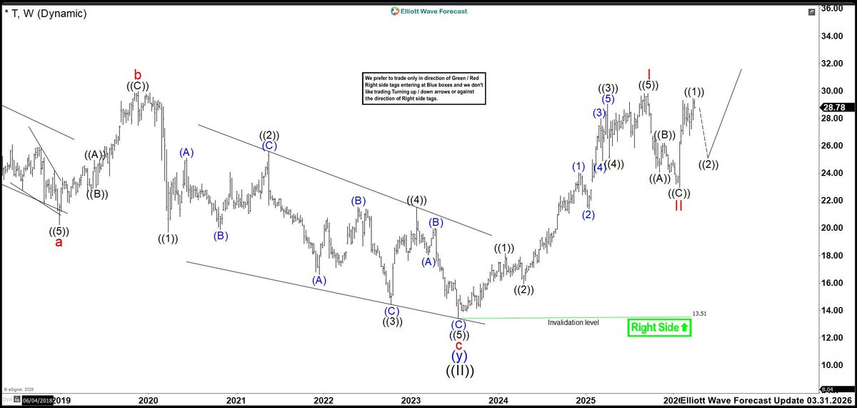 ElliottForecast's tweet image. Can you spot the moment when an asset must prove if it’s truly in wave ((3)) or preparing a double correction that breaks the low? $T is testing that zone right now. This is timeless knowledge for any trader. Check out this 👉 elliottwave-forecast.com 

#tradingeducation #EW