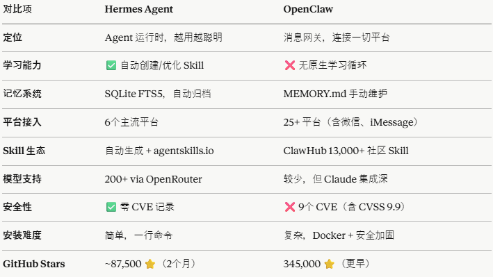 yijunjie2007's tweet image. 如何选择Hermes还是Open claw，看一张图片你就知道了。Hermes 是 Agent 优先的系统，核心是学习循环和执行能力；OpenClaw 是 Gateway 优先的平台，核心是多渠道路由和消息统一管理 #Hermes #Openclaw