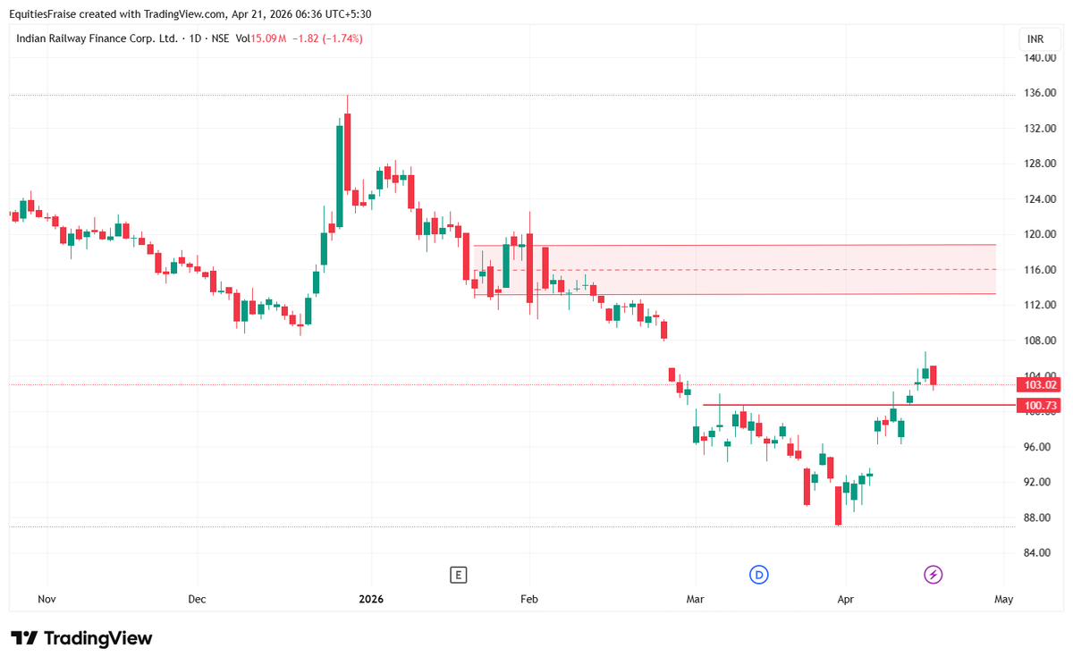 EquitiesFraise's tweet image. #IRFC 100 is stoploss and 116 is strong selling zone..