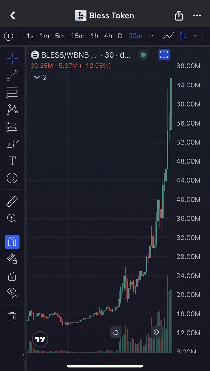 gem_insider's tweet photo. imagine NOT buying $BLESS at $10M just a month ago and then you see it pump 7x last week...  🤯 

i told you it will pump hard "in 2 to 6 weeks" exactly as predicted.  

does that deserve a repost/bookmark fam? https://t.co/mnMYqcG69u