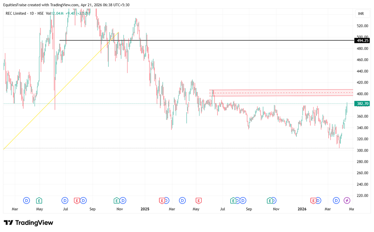 EquitiesFraise's tweet image. #REC short term near 400  there is strong selling zone.. just be careful thee..
