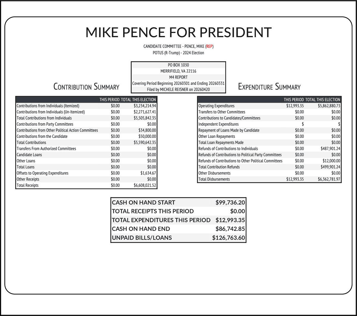 CATargetBot0001's tweet image. NEW FEC F3P
PENCE, MIKE (REP) #POTUS
RCPT $0
EXPN $12,993
COH $86,743
docquery.fec.gov/cgi-bin/forms/…