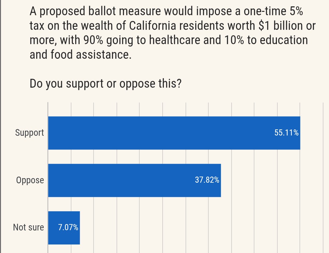 IAPolls2022's tweet image. California Poll: Billionaire Tax

🟢 Support: 55.1%
🟤 Oppose: 37.8%
⚪ Not sure: 7%

Independent Voter Project | 4/14-20 | 3,404 LV