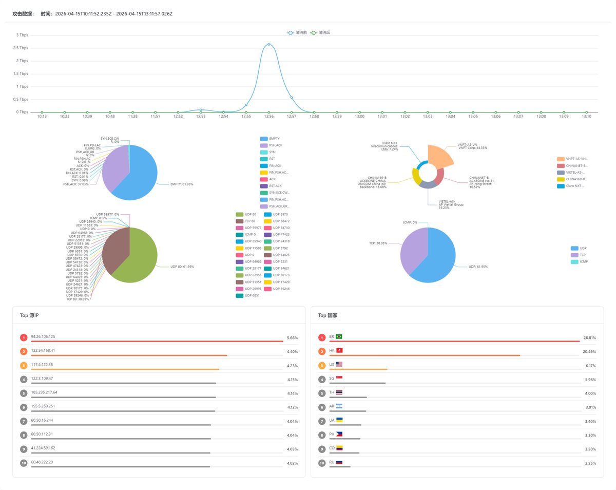 Anti_DDoS's tweet image. 4月15日，我們為客戶輕鬆抵禦2.6Tbps+超大流量DDoS攻擊。目前全球網路環境複雜，高頻、超大流量攻擊持續加劇，依托全球分散式清洗與國內三網運營商級防護能力，可穩定應對各類高強度攻擊，保障業務全程在線不中斷。#DDoS #HongKong #server