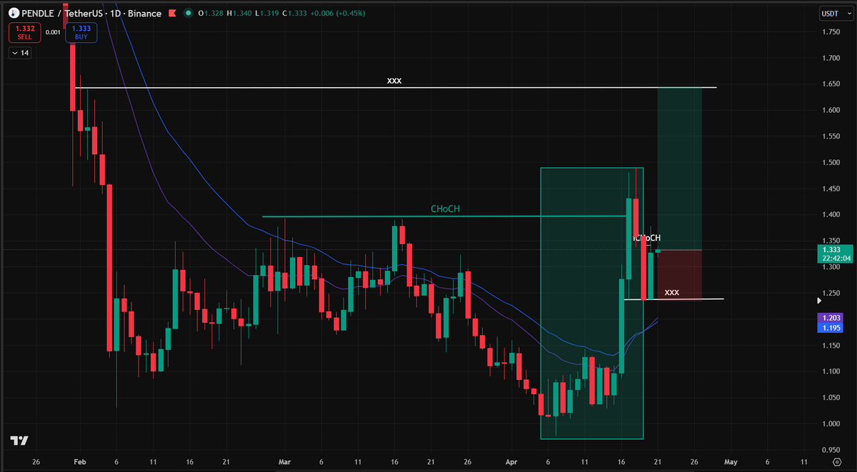 TNhan2704's tweet photo. $PENDLE
On 1D:
- Ema 20x30 crossover✅
- Swing ChoCh✅
On 4H:
- Ema 20x30 bullish✅
- Internal ChoCh✅
👉Entered a trade here. Targetting that 1D Liquidity.

*NFA https://t.co/lQq7SGjKNq