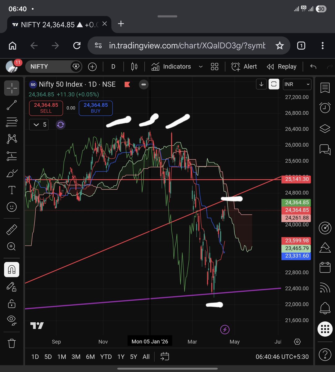TA_Purvesh's tweet image. Be it #SPX, #Nikkei225 or #KOSPI  all are printing fresh ATHs.

Japan and Korea both went through ~17–20% corrections, almost identical to what we saw in #Nifty.

Yet they are back at new highs. (After making double bottom)

Nifty, on the other hand, has barely recovered even