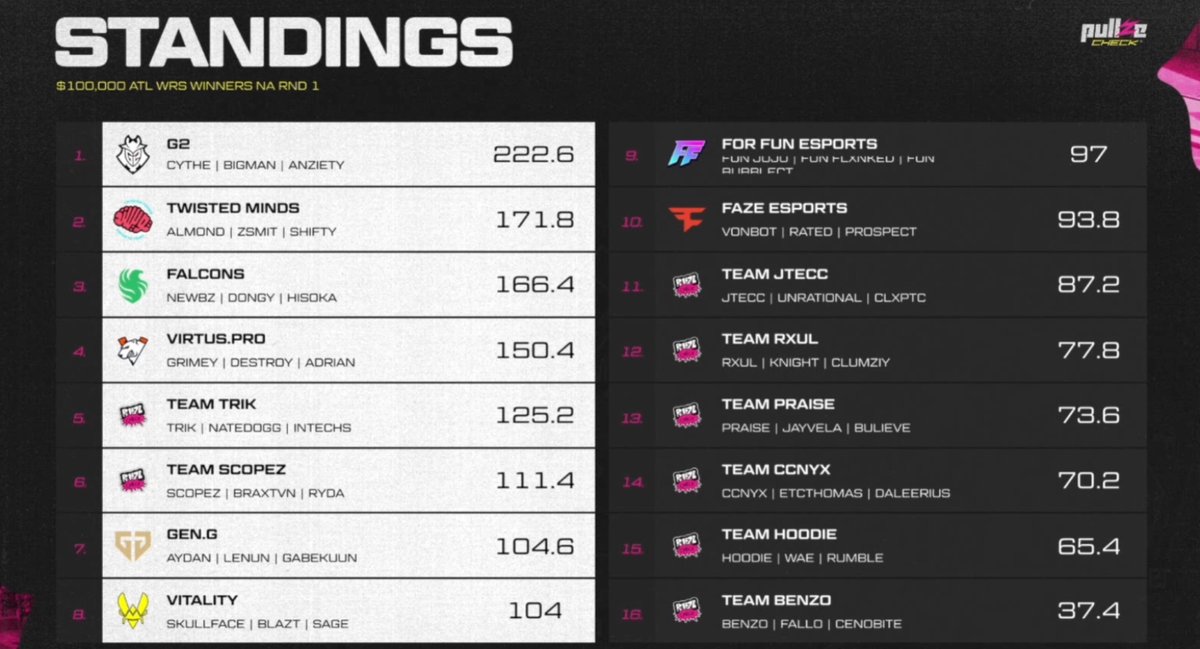 CytheTV's tweet photo. 1st Today. Qualified for NA Winners w/ @bigman_live @anzietywz 

@G2esports @G2CDL #G2WIN https://t.co/vI4z0Ut8bs