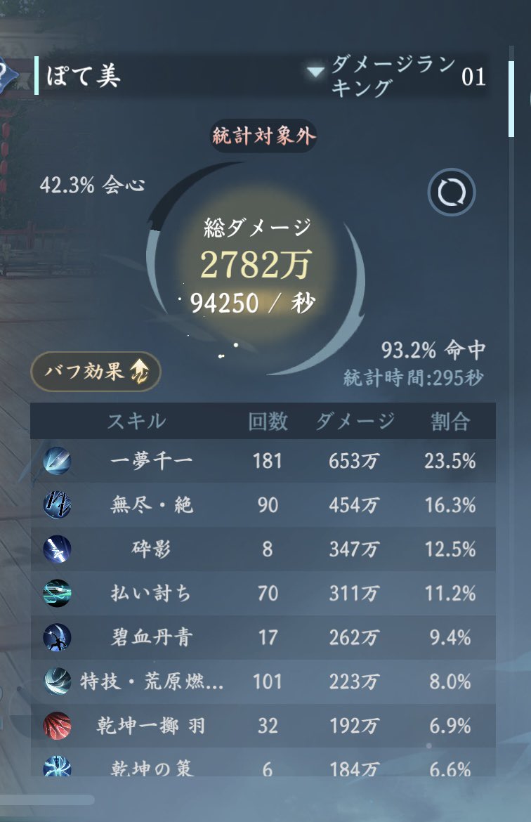 ほぼ何もしてない引きこもりサブ
ちょっと素問になろうかと思って、転職前の木人叩き⚔️🗡
時間長くて絶対ミスるけど砕夢のスキル回し楽しくて好きw